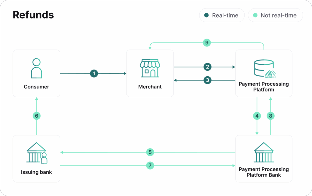 Synergy to Refund $2.29 Million After Overcharging Centrelink Electricity Customers 4 Refund Process Flowchart