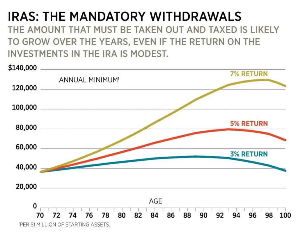 Just Withdrew From Your IRA? Here’s Where Experts Say You Should Put That Money Now 3 Required Minimum Distributions