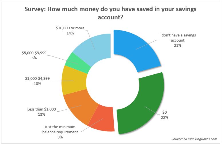 Sick of Rising Prices? ‘Revenge Saving’ Is the Bold Money Move Everyone’s Trying 4 Required Money for Savings Account