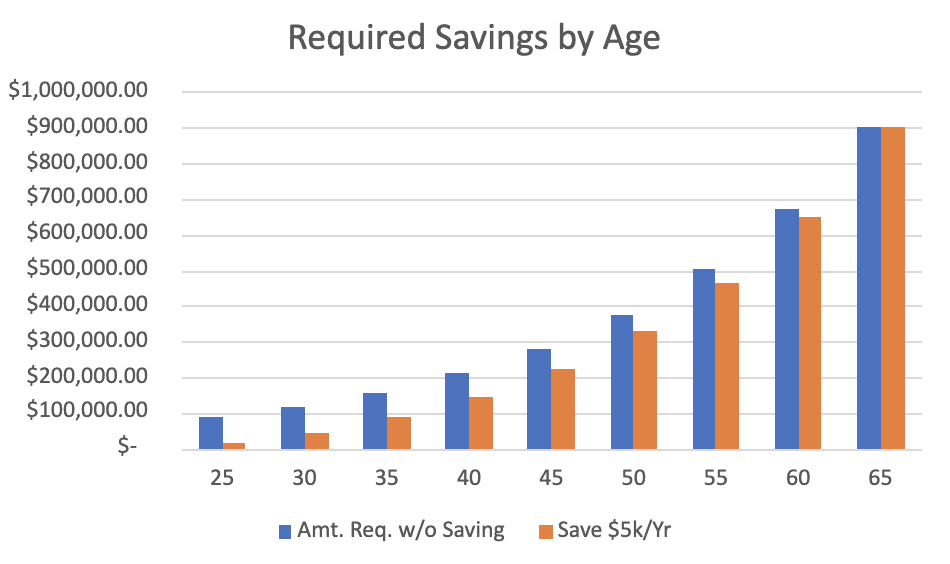 In Your 40s? These 7 Retirement Moves Could Save You Thousands Later 2 Required Retirement Savings by Age