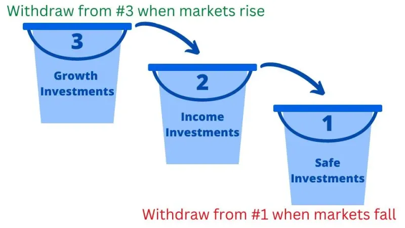 Retirees: Tweak the 4% Rule Like This to Make Your Nest Egg Last Longer 2 Retirement Bucket Strategy