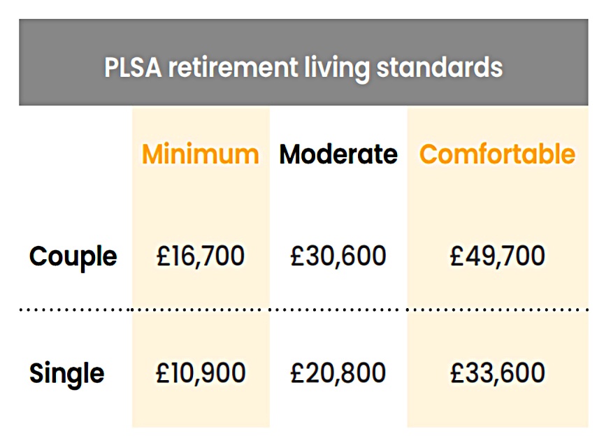 Retirement Living Standards