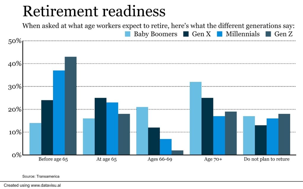 Gen Z Is Saving for Retirement Early, But Employers May Be Falling Behind 3 Retirement Readiness