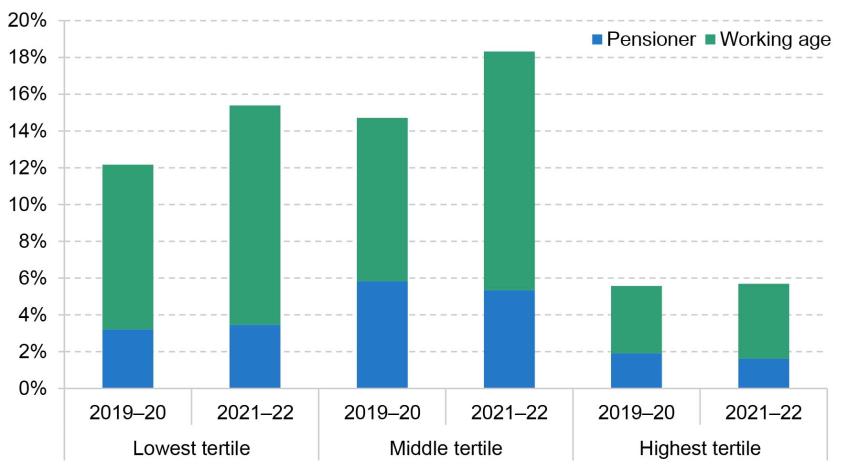 Rising Receipt of Disability Benefits Over Time