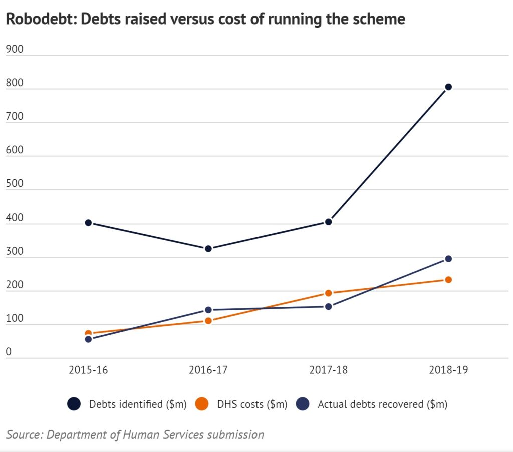 Centrelink Warns ATO Tax Refund Recipients to Repay If Overpaid 4 Robodebt- Debts Raised vs. Cost of Running the Scheme