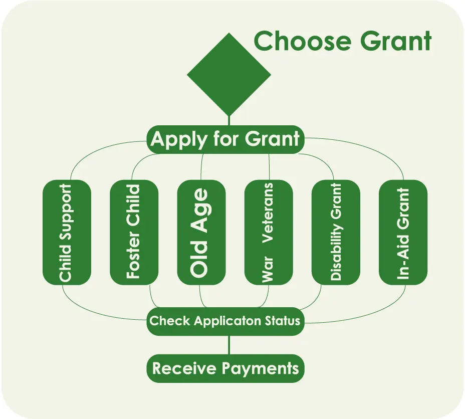SASSA Grant Journey Flowchart