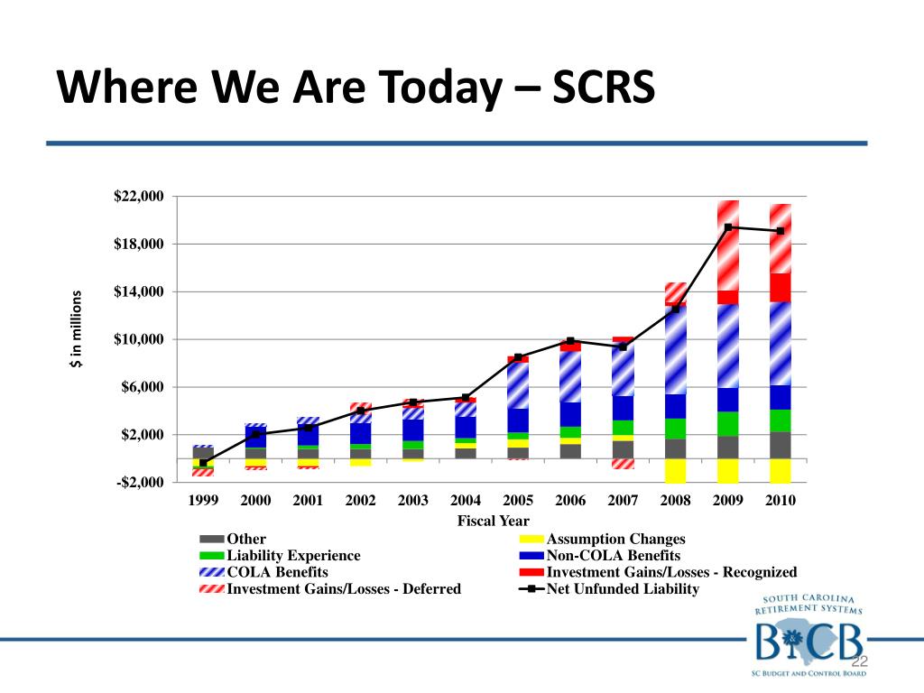 South Carolina Officials Consider Updates to Retirement Plans for Government Employees 3 SCRS and PORS Employer Contribution Rates