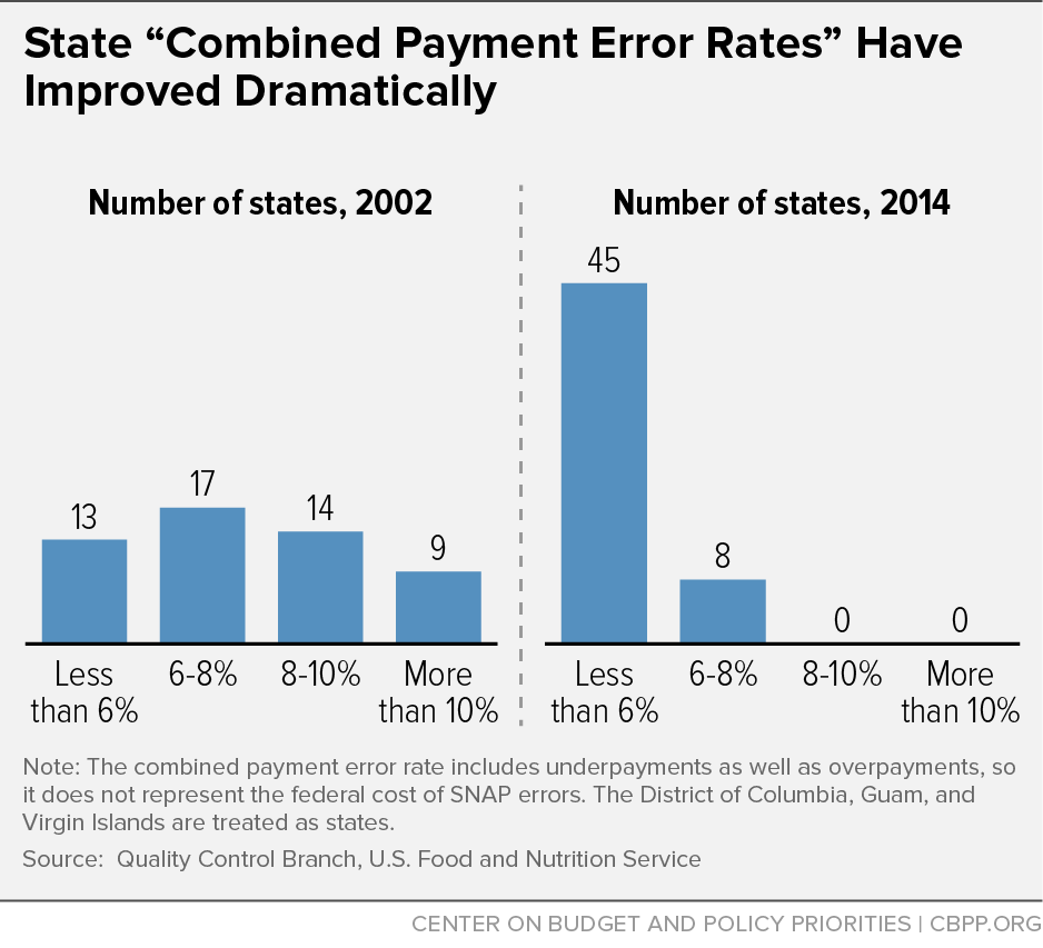 SNAP Error Rates by State