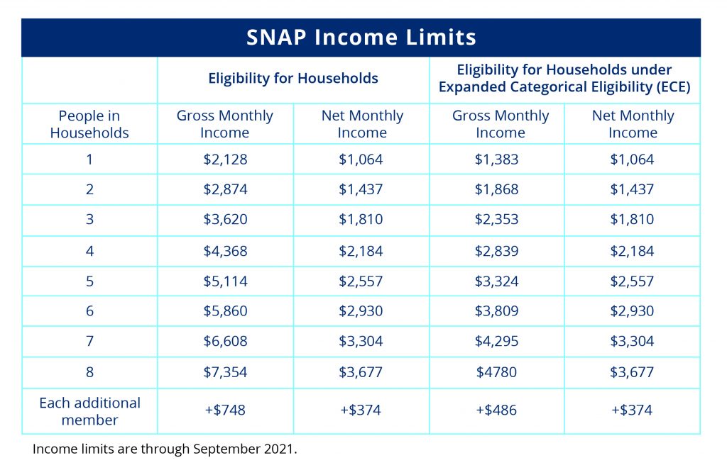 New SNAP Work Rules Could Hit Struggling Families Hard — What You Need to Know 4 SNAP Income Limits