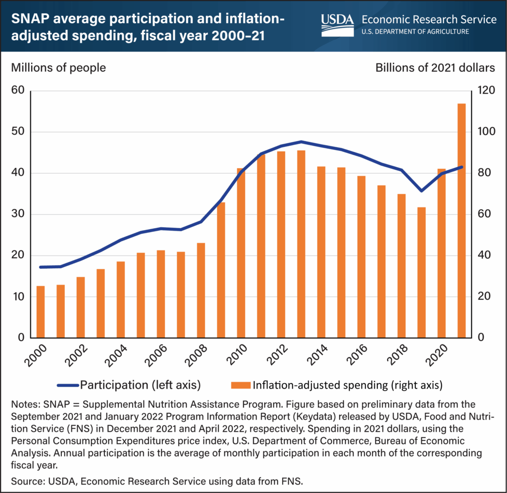 SNAP Spending & Participation Over Time