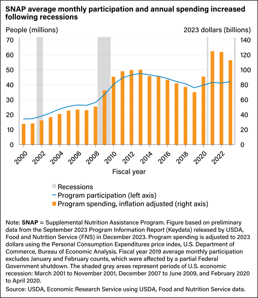 SNAP Uptick After Recessions