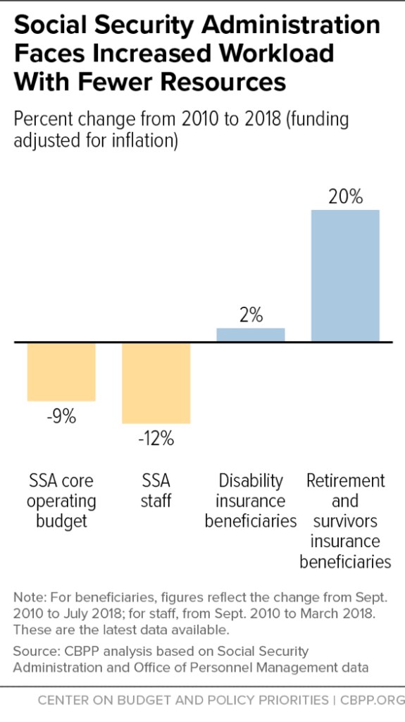 Why SSA Beneficiaries May See Delays or Changes in Their Upcoming Payments- Check Details 2 SSA Staffing Shortages and Increased Workload