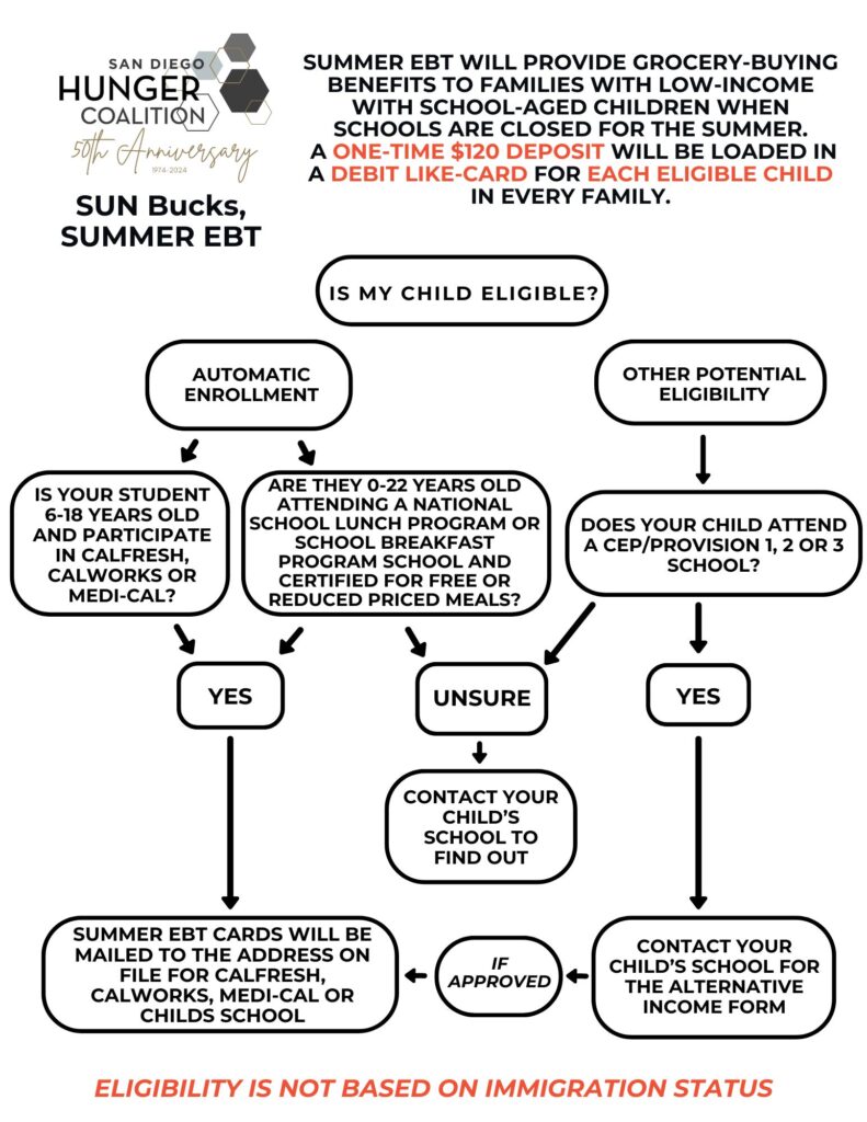 SUN Bucks Program