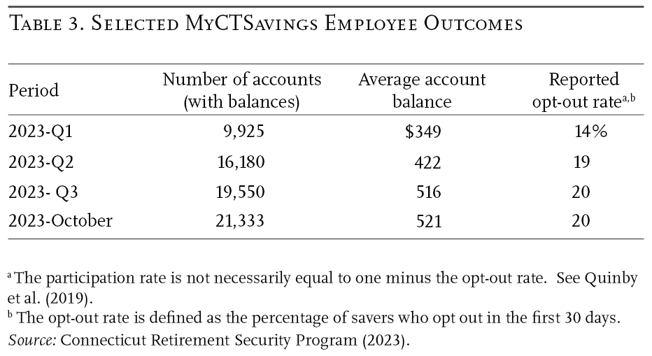 Connecticut Employers Face Penalties for Not Enrolling Staff in State Retirement Program 4 Selected MyCTSAVING Outcome