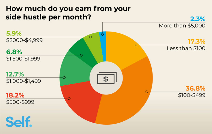 Social Security’s Future Faces Uncertainty — Here Are 6 Smart Ways to Save More Now 4 Side Hustle Income Distribution