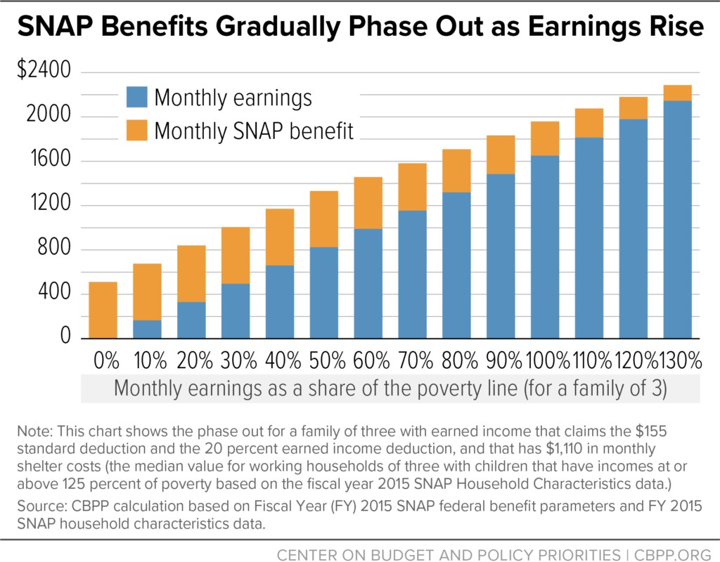 Snap Benefits Phase Out as Earnings Rise