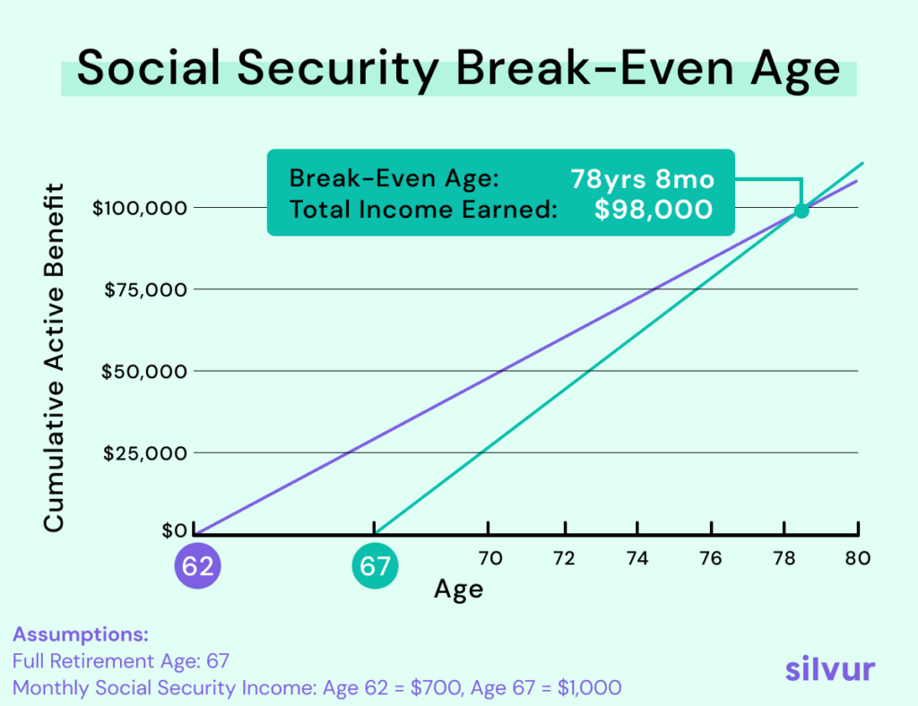 Delaying Social Security Can Pay Off — How a Bridge Strategy Helps Stretch Your Income 3 Social Security Break-Even Analysis