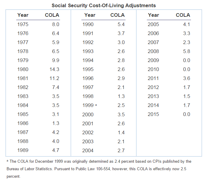 2026 COLA Estimate Is In—Here’s How Much Social Security Could Increase 3 Social Security COLA History Table