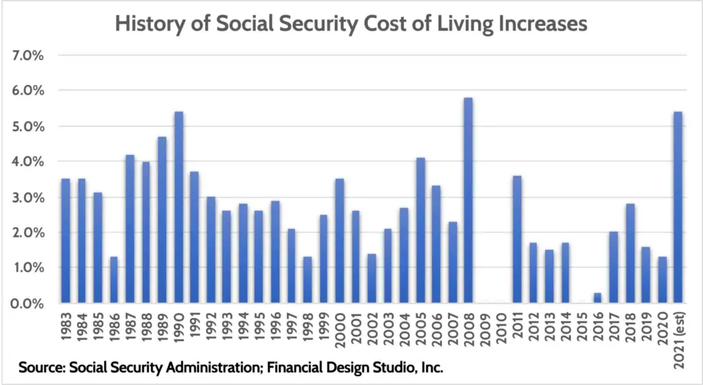 Age 65? You Could Get a $1,611 Social Security Payment This July - Check Eligibility Criteria! 4 Social Security COLA Increase