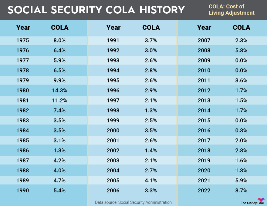 The Truth About Social Security Taxes and What You Can Still Do to Cut Them 3 Social Security COLA Table