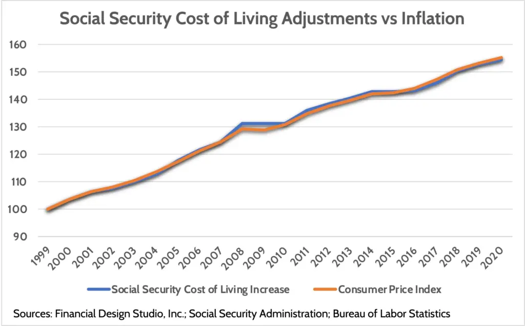 Social Security COLA 2026 Update: How Much Bigger Will Your Check Be, According to July’s Estimate? 2 Social Security COLA vs Inflation