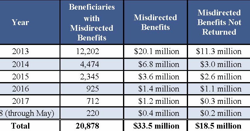 Social Security’s New Rule Could Force 3.4 Million Back Into Field Offices 2 Social Security Fraud Statistics