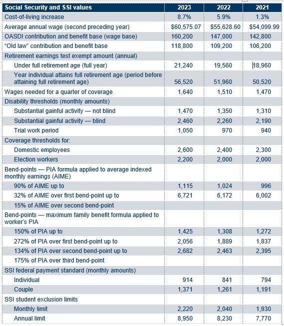 July 2025 SSI Payments Might Be Smaller Than Expected— Here’s Why and When You’ll Get Paid 3 Social Security Max 2025 Contribution