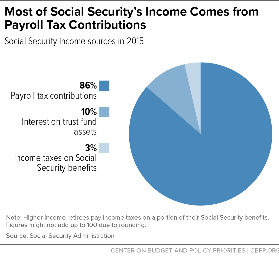 Social Security Payroll Tax Contributions
