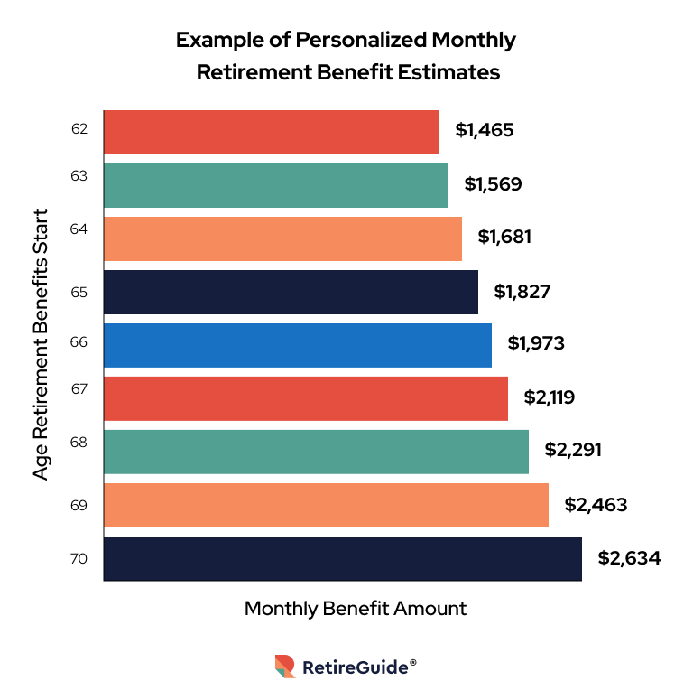 $5,108 Social Security Checks Arrive in July—Here’s Who Qualifies 3 Social Security Retirement Benefit by Age