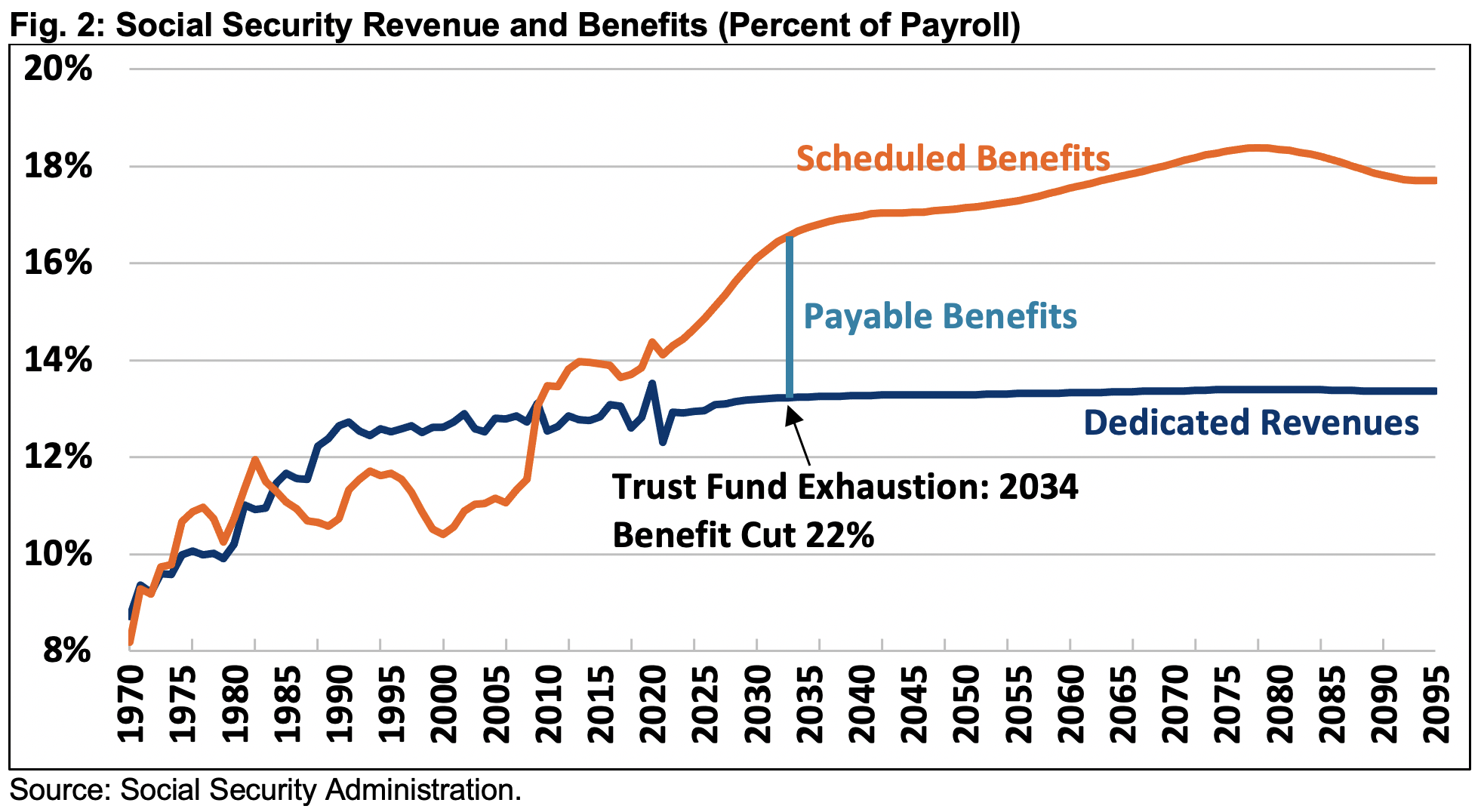 More Retirees Are Relying Solely on Social Security — Survey Reveals Growing Dependence 3 Social Security Revenue and Benefits 2