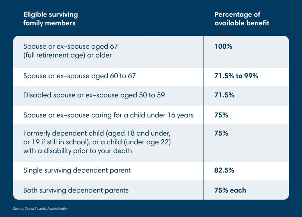 7 Days Too Short? How a Marriage Rule Is Denying Americans Survivor Benefits 2 Social Security Survivor Benefits