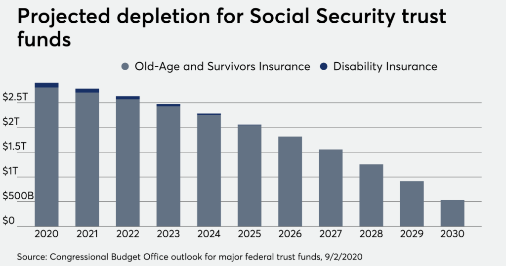Social Security Trust Fund Depletion Timeline