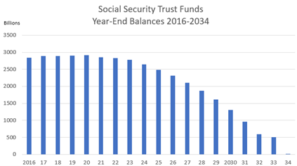 Republican Senator Lays Out Social Security Changes That Could Reshape Future Benefits 4 Social Security Trust Fund Year-End Balances