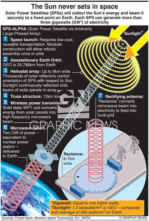 Jeff Bezos Proposes Leaving Earth Behind: Moving Polluting Industry to Space for a Cleaner Planet 3 Space Based Solar Power Infographic