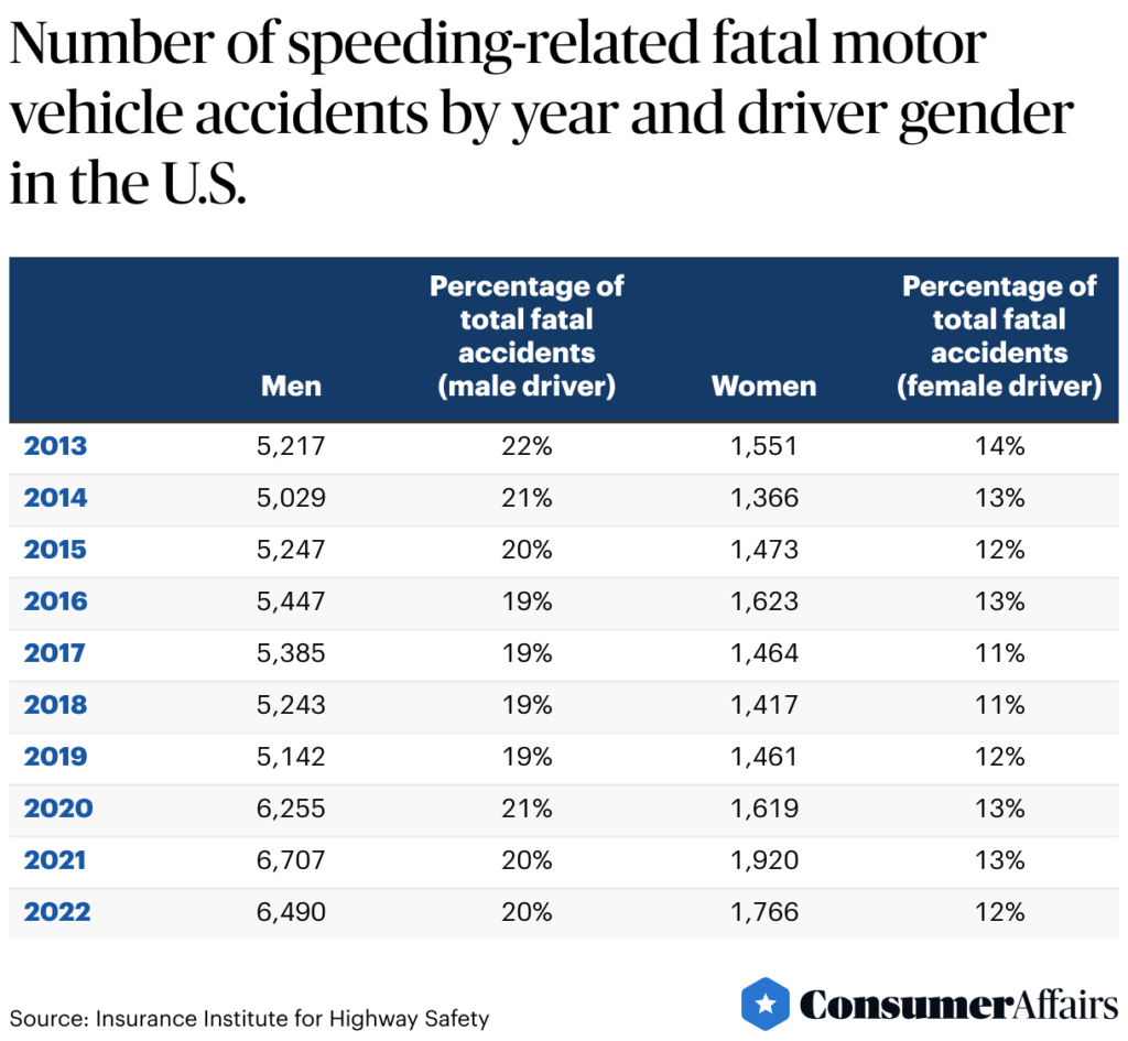 Speed-Related Fatalities by Age Group (2015–2019)
