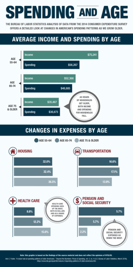 I Asked ChatGPT How Much a Middle-Class Retiree Spends at 75 — The Answer Surprised Me 2 Spending and Age