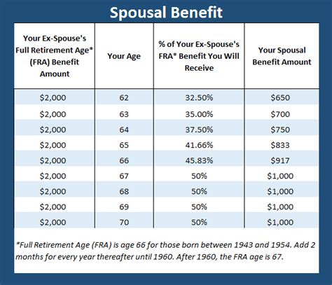 7 Days Too Short? How a Marriage Rule Is Denying Americans Survivor Benefits 4 Spousal Benefit
