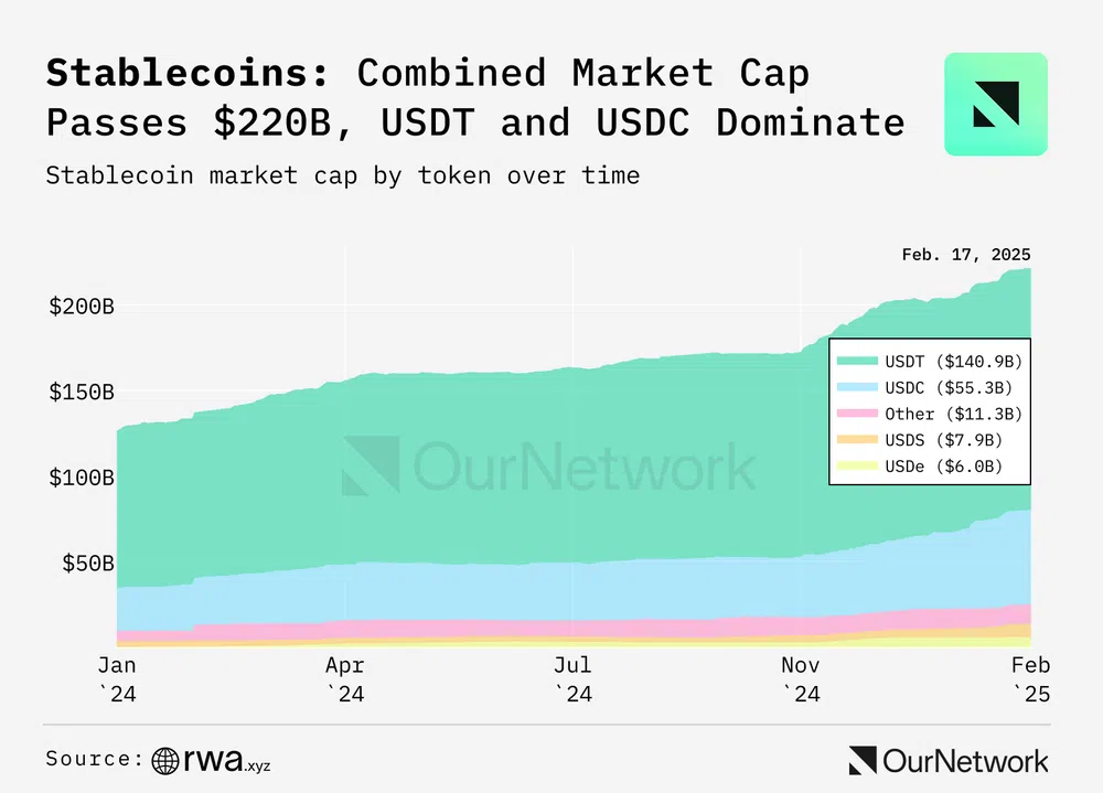 House Passes Explosive Crypto Bill After Right-Wing Rebellion — What’s Inside the GENIUS Act 4 Stablecoin Market Growth Over Time