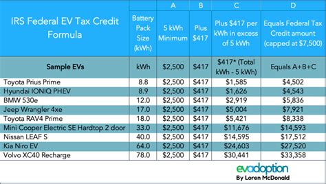 State-Level EV Incentives Map
