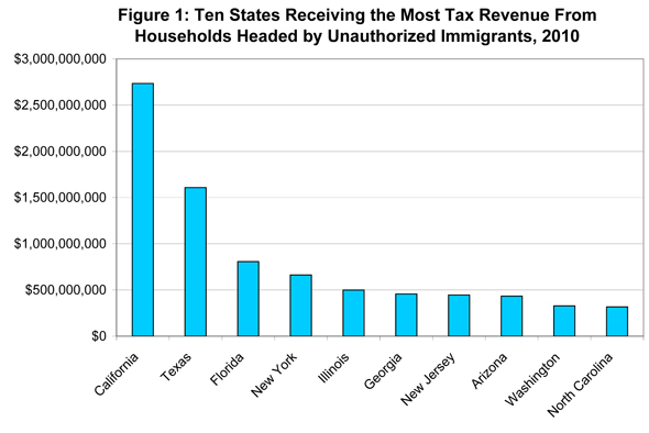 The Shocking Link Between Deportation and Social Security’s Collapse — What No One Talks About 2 States Receiving Most Tax Revenue