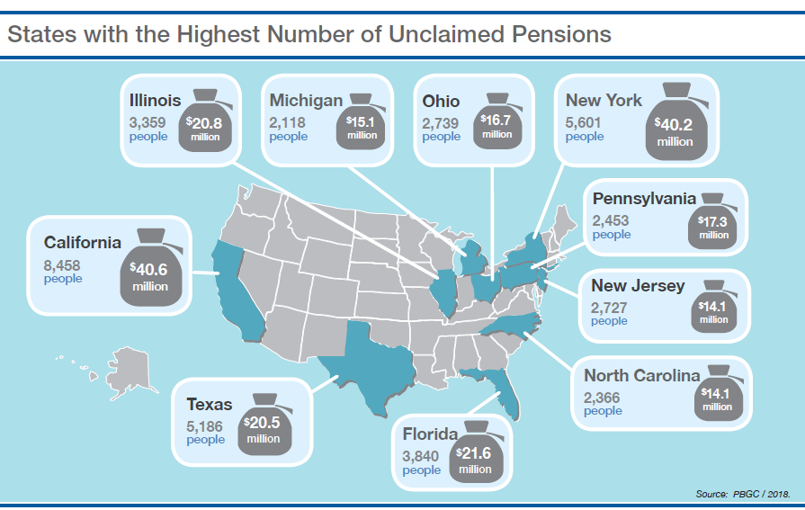 Thousands in Forgotten 401(k)s Waiting for Michiganders — See If You’re Owed Money 4 States with high unclaimed benefit