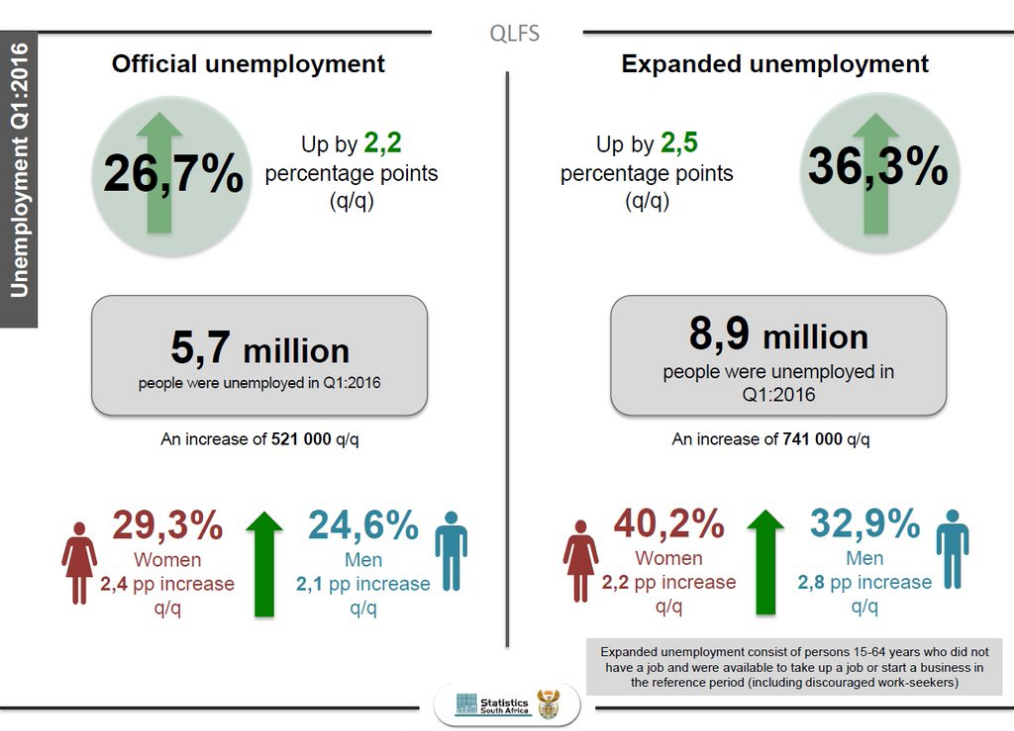 SASSA Confirms SRD R370 Payments Coming End of July — Are You on the List? 4 Stats SA Unemployment Rate