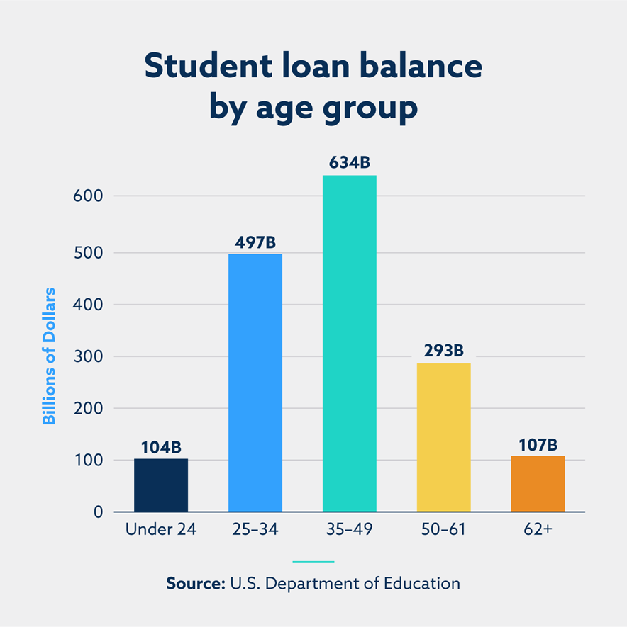 Student Loan Balance by Age Group