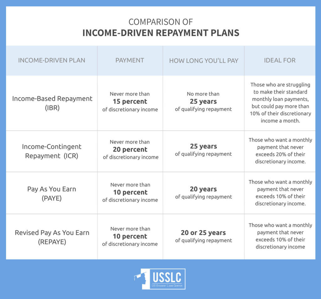 Department of Education’s Official Announcement: Interest on SAVE Plan Student Loans Resumes Soon—Here’s the Exact Date 4 Student Loan Repayment Plan Comparison