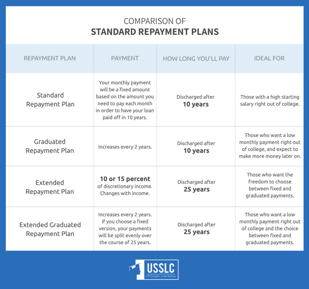 Student Loan Repayment Plan Comparison Chart