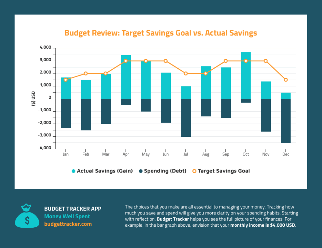 Sick of Rising Prices? ‘Revenge Saving’ Is the Bold Money Move Everyone’s Trying 3 Target Goal vs Actual Savings Mixed Bar Chart
