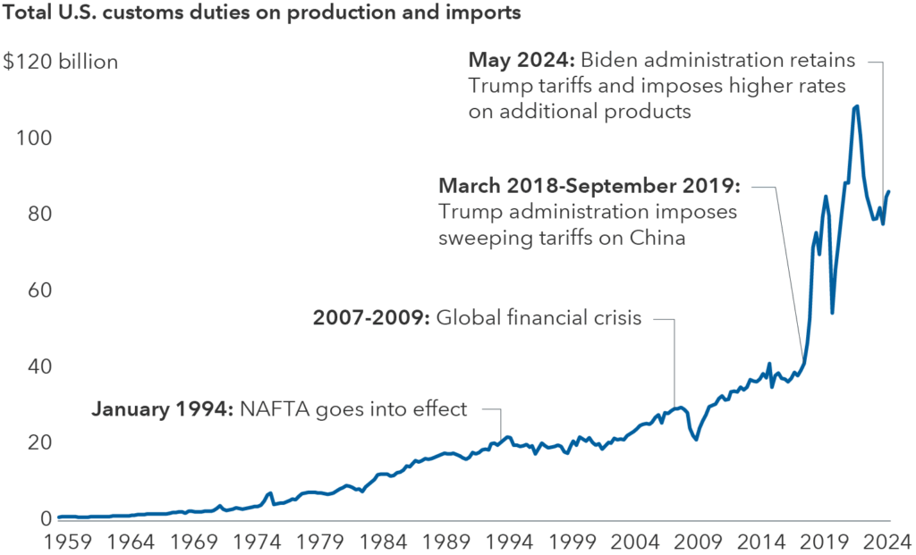 Tariff growth streak from 1959 to 2024