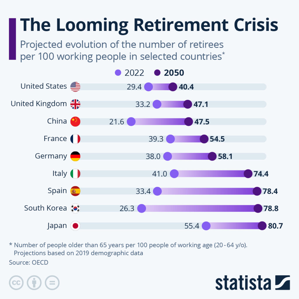 UK Revives Pensions Commission Amid Savings Crisis — What It Means for Your Retirement 4 The Looming Retirement Crisis