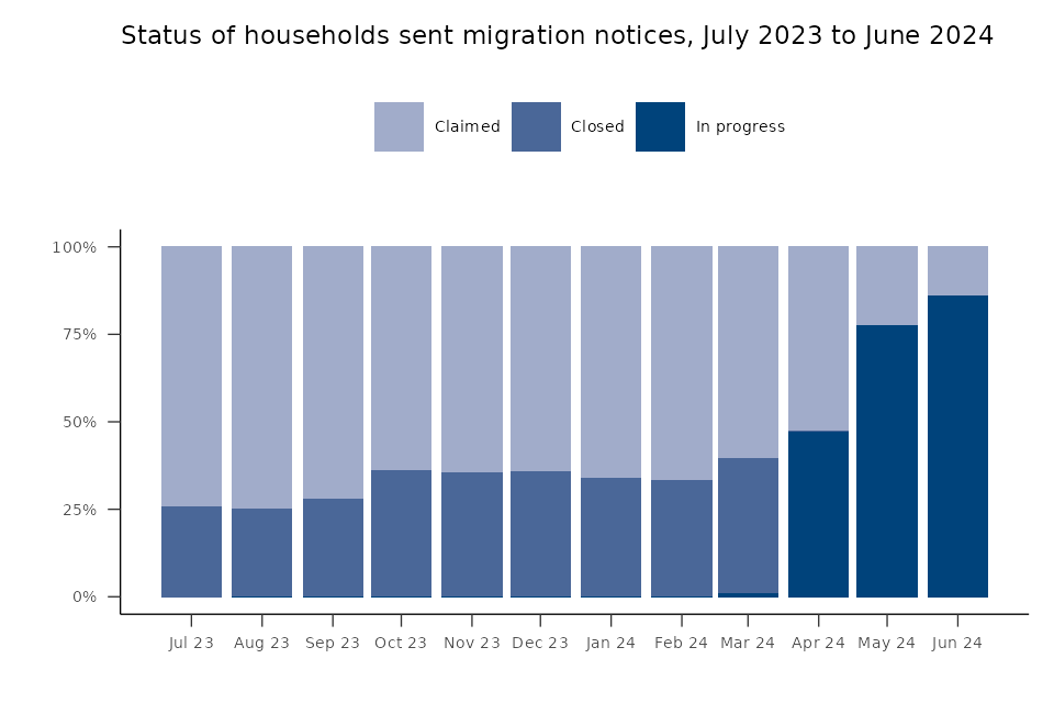 The Move To Universal Credit