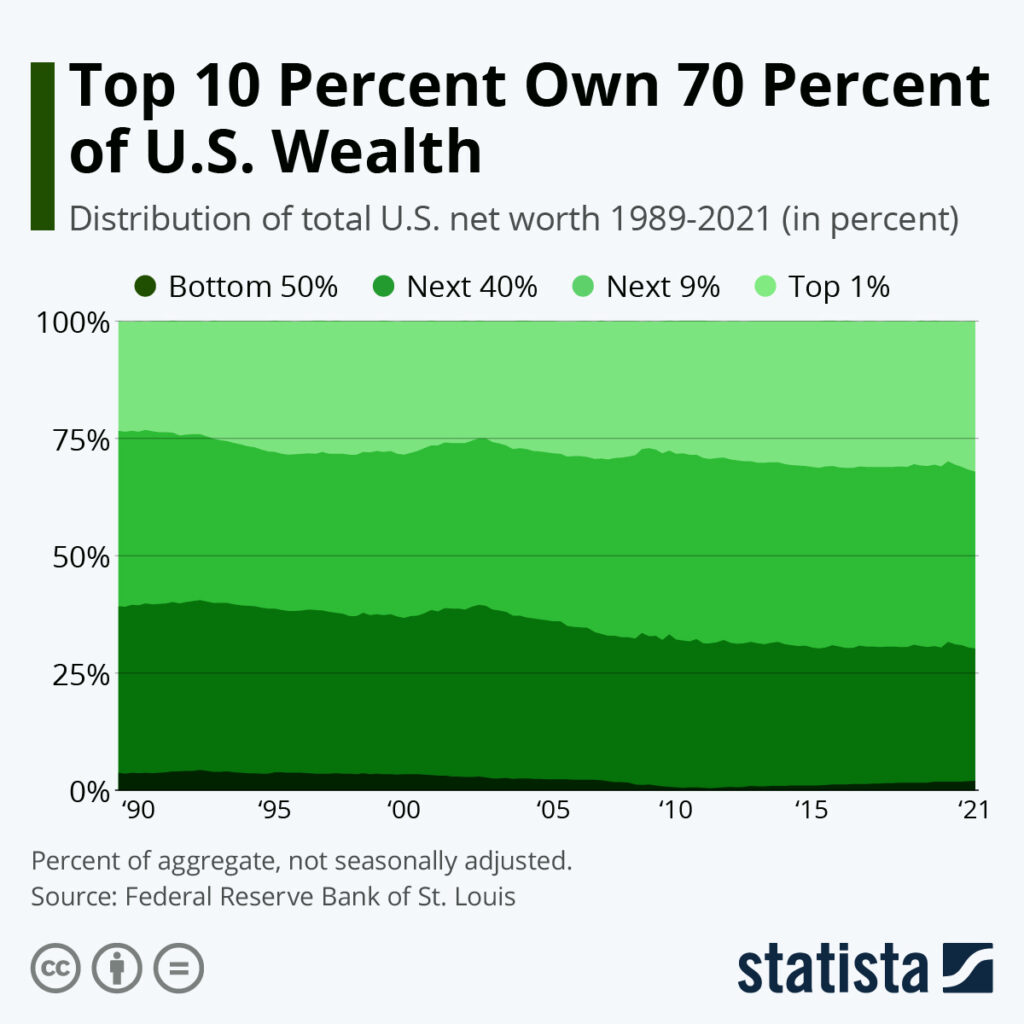 Want to Retire in the Top 10%? Here’s How to Secure Your Spot Starting Now 4 Top 10 Holding 70 of U.S. Wealth